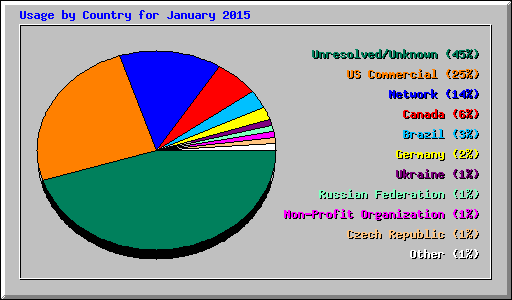 Usage by Country for January 2015