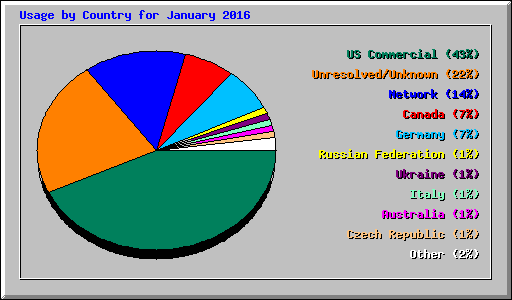Usage by Country for January 2016