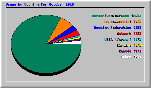 Usage by Country for October 2018