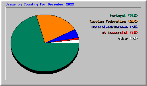 Usage by Country for December 2022