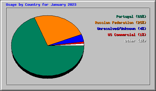 Usage by Country for January 2023