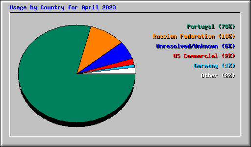 Usage by Country for April 2023