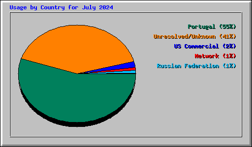 Usage by Country for July 2024