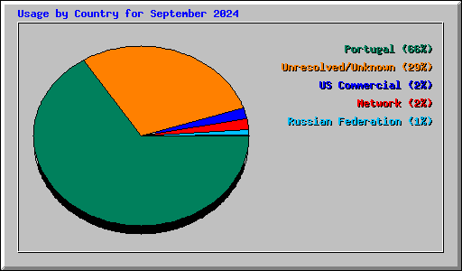 Usage by Country for September 2024