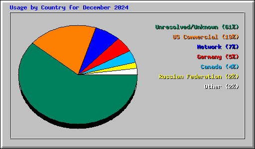 Usage by Country for December 2024
