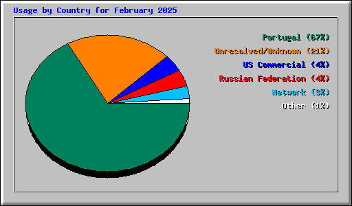 Usage by Country for February 2025