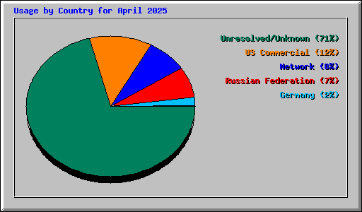 Usage by Country for April 2025
