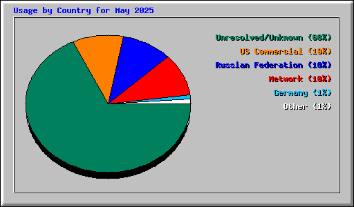 Usage by Country for May 2025