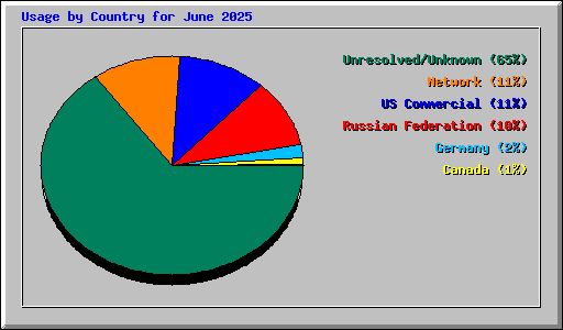 Usage by Country for June 2025