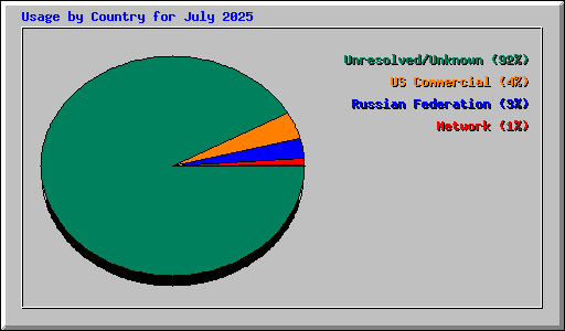Usage by Country for July 2025