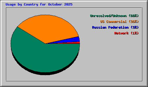 Usage by Country for October 2025