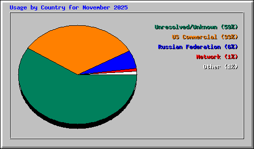 Usage by Country for November 2025