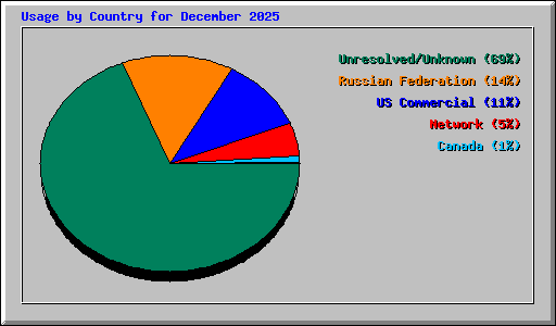 Usage by Country for December 2025