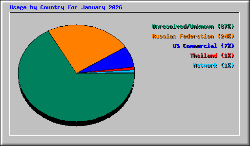 Usage by Country for January 2026