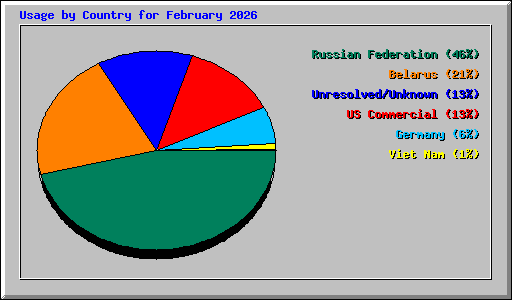 Usage by Country for February 2026