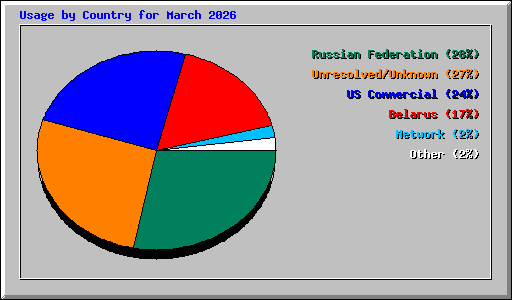 Usage by Country for March 2026