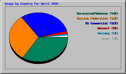 Usage by Country for April 2026