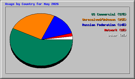Usage by Country for May 2026