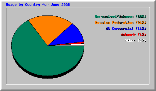 Usage by Country for June 2026