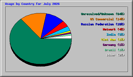 Usage by Country for July 2026