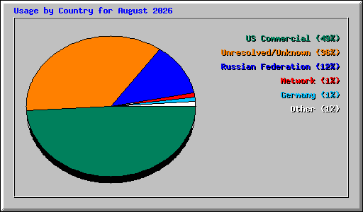 Usage by Country for August 2026