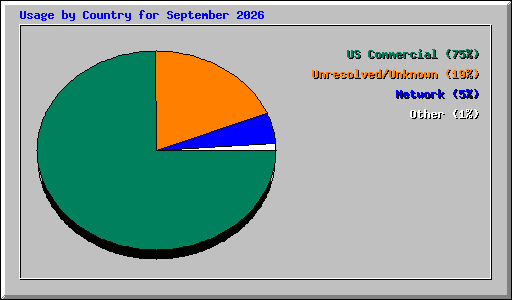 Usage by Country for September 2026