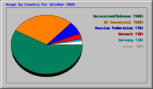 Usage by Country for October 2026