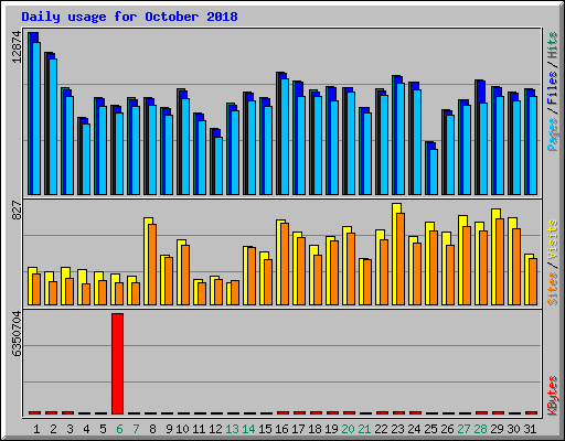 Daily usage for October 2018