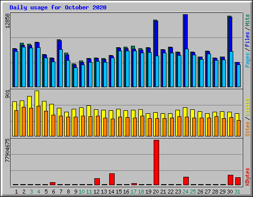 Daily usage for October 2020