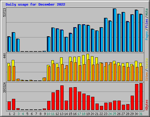 Daily usage for December 2022