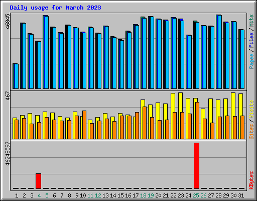 Daily usage for March 2023