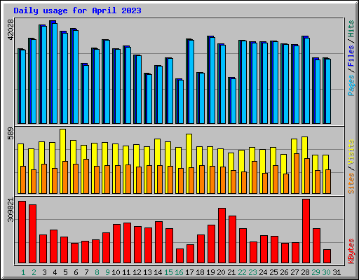 Daily usage for April 2023