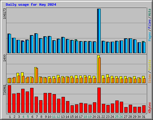 Daily usage for May 2024