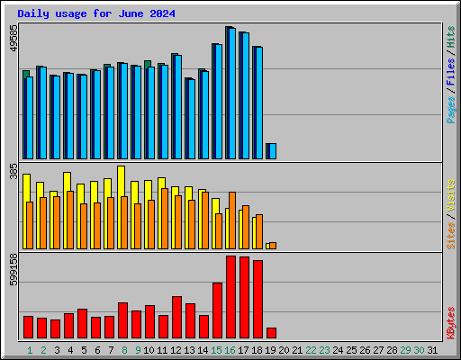 Daily usage for June 2024