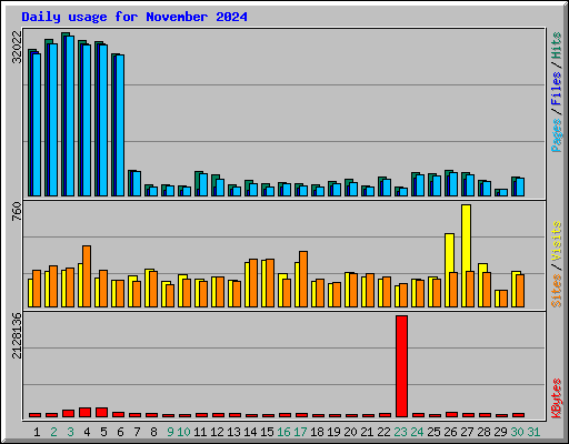 Daily usage for November 2024