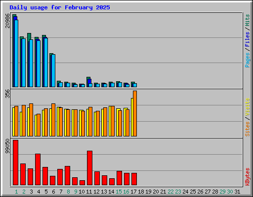 Daily usage for February 2025