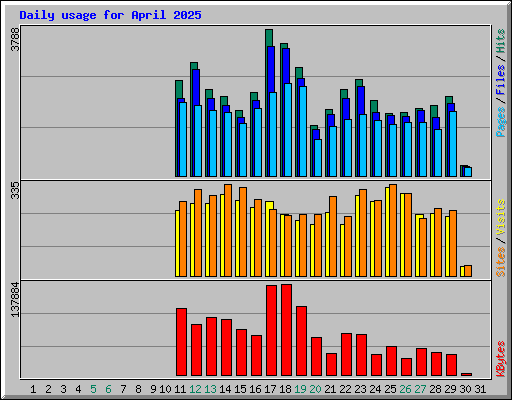Daily usage for April 2025