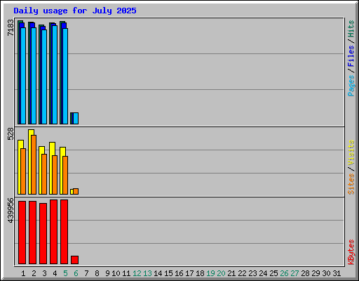 Daily usage for July 2025