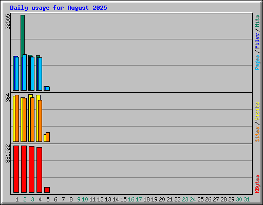 Daily usage for August 2025
