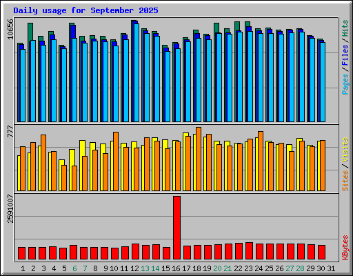 Daily usage for September 2025