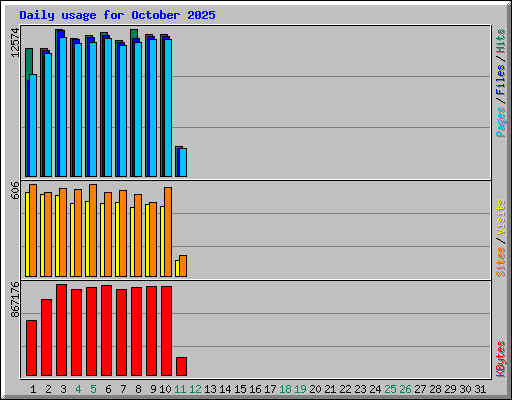 Daily usage for October 2025