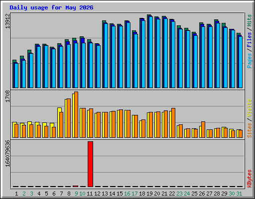 Daily usage for May 2026