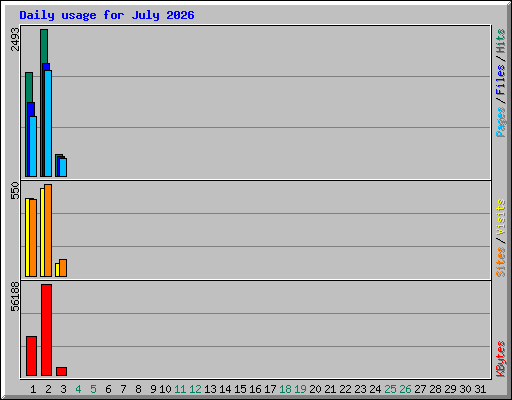 Daily usage for July 2026