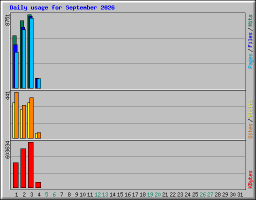 Daily usage for September 2026