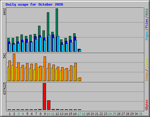 Daily usage for October 2026
