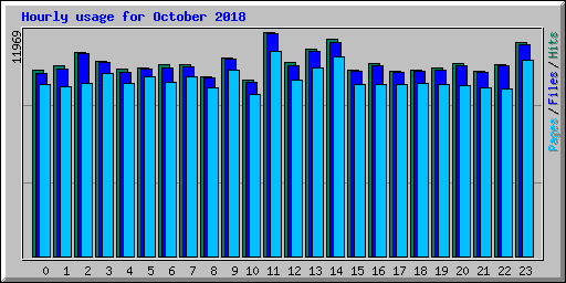 Hourly usage for October 2018