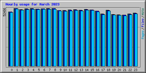 Hourly usage for March 2023