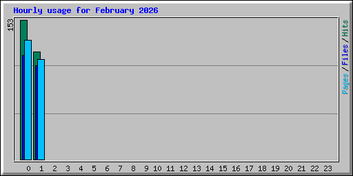 Hourly usage for February 2026