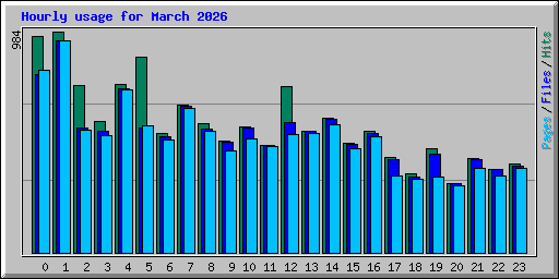 Hourly usage for March 2026