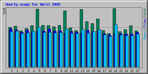 Hourly usage for April 2026
